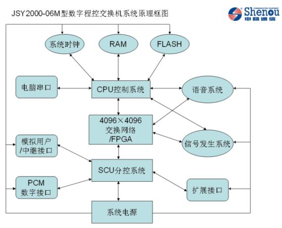 數(shù)字程控交換機(jī)工作原理圖