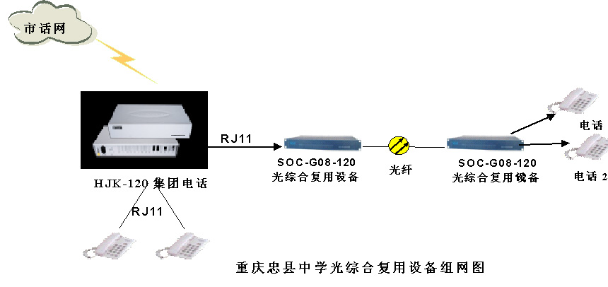 程控交換機與PCM復用設備組網圖