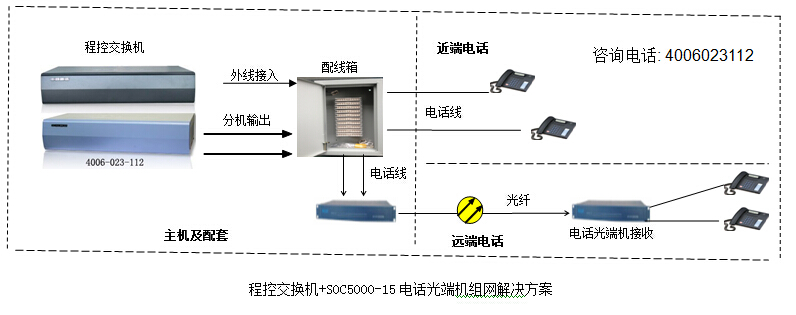 程控交換機加電話光端機方案圖