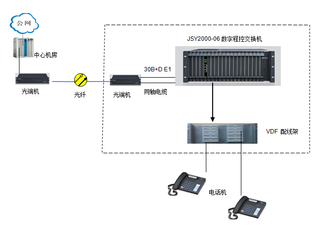 30B+D程控交換機方案圖