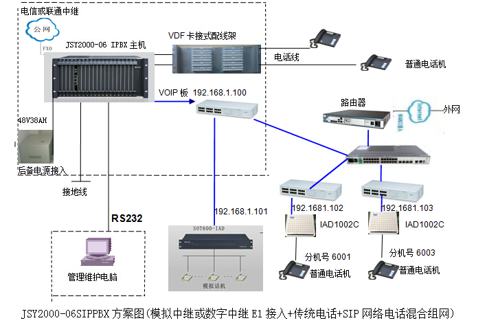 IP電話程控交換機方案圖