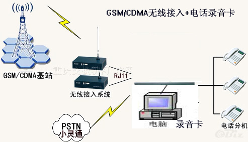 重慶移動外呼錄音方案
