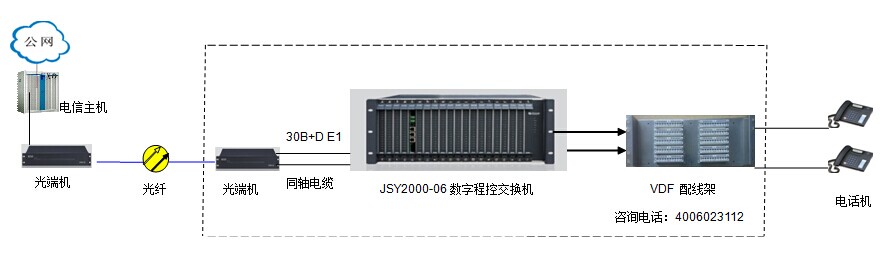 實現一個號碼程控交換機解決方案