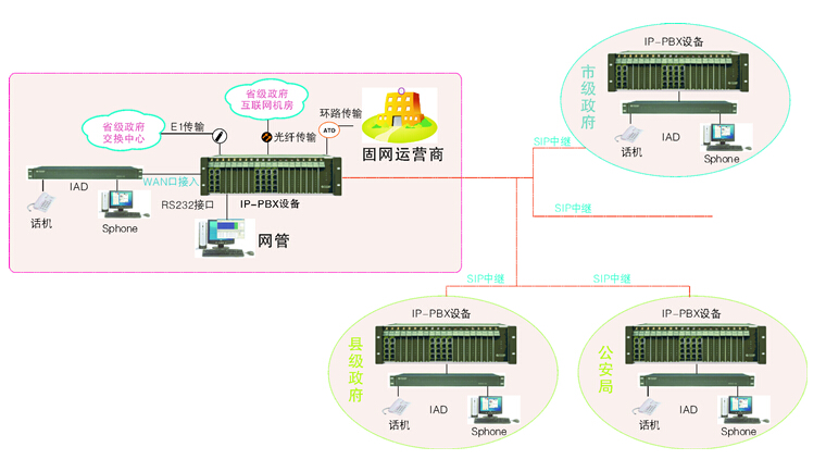 移動IMS業移專線接入政府單位解決方案