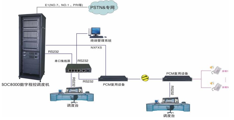 鐵路調度指揮系統圖(多個調度臺)