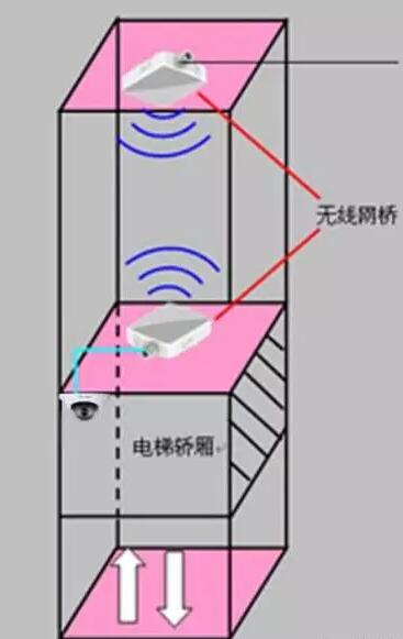 電梯無線網橋傳輸方案圖
