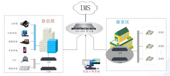 軟交換學校通信系統方案圖