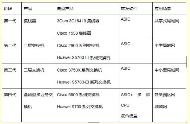 網(wǎng)絡交換機對比