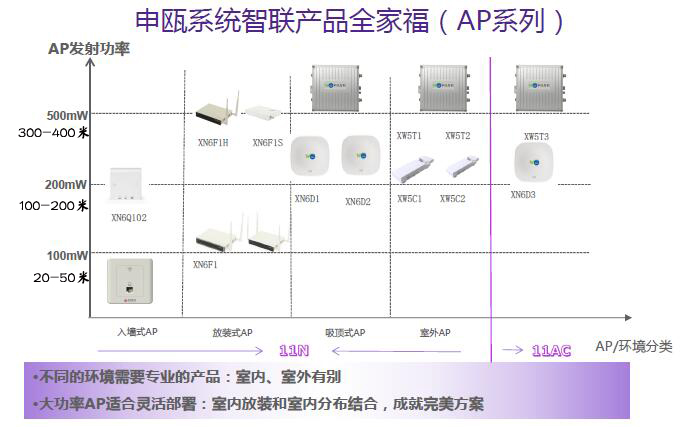 計算無線AP部署數量與距離關系圖