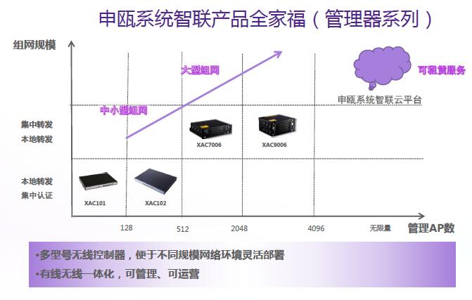 計算無線AP部署數量與人數關系圖