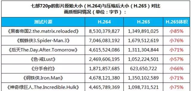H265視頻效果對比