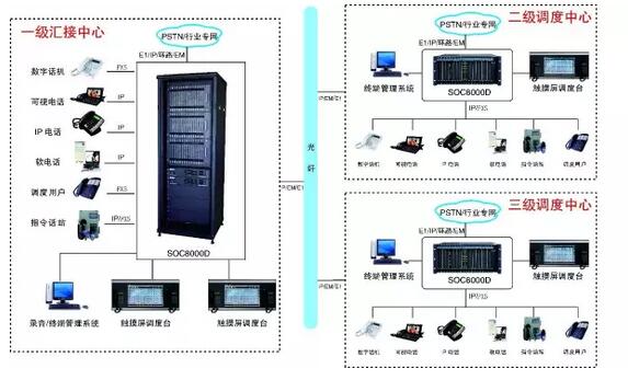 多級專網調度系統應用方案