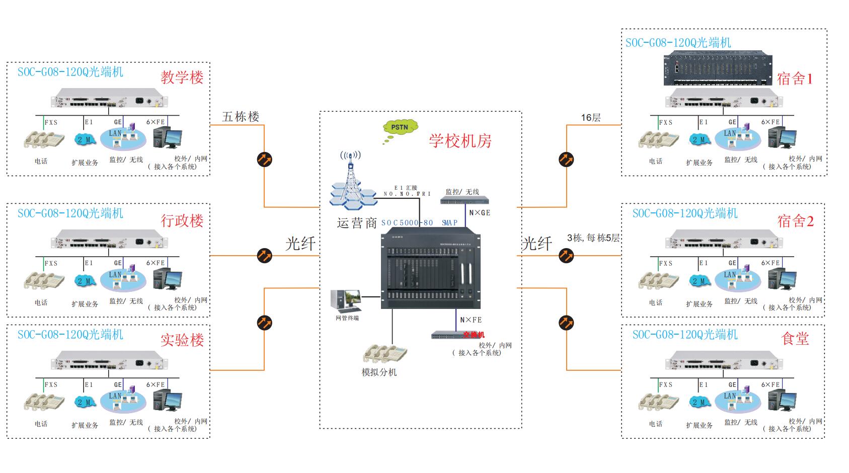 學校內部電話光纖程控交換機解決方案圖