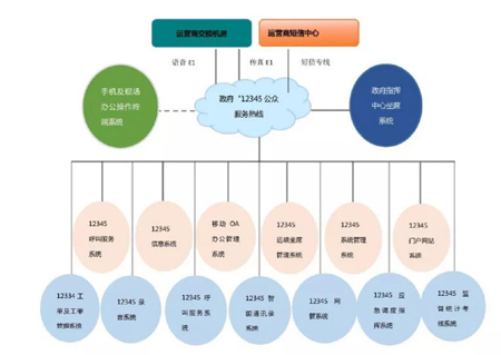 12345政務服務熱線系統(tǒng)