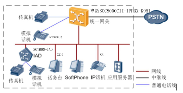 替換為申甌SOC8000CII-IPPBX數字程控統一網關