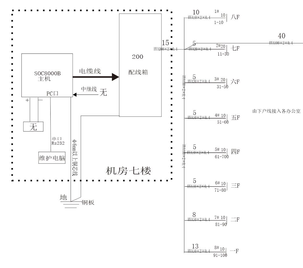 大對數(shù)通信電纜電話系統(tǒng)方案圖