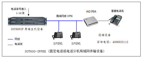 電話轉接到網絡電話