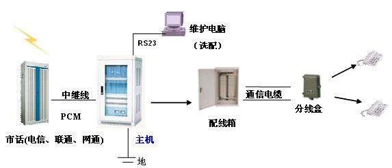 數字程控交換機安裝圖