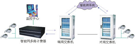 SOT2000K多路電話計(jì)費(fèi)系統(tǒng)方案圖