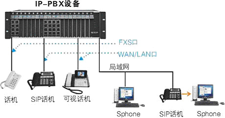 VOIP/ip-pbx程控交換機組網圖