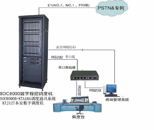 觸摸屏調度系統方案圖