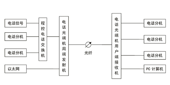 電話光端機組圖