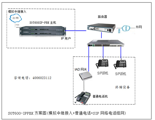 SOT600-IPPBX電話轉網絡設備方案圖