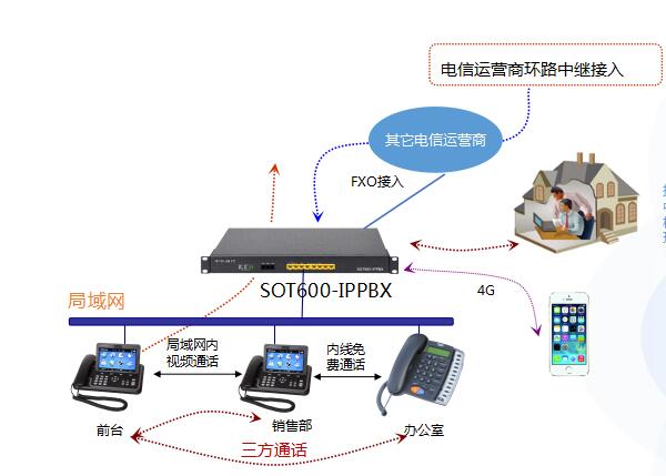 IP融合通信企業應用方案圖