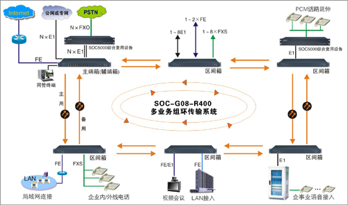 SOC-G08-R400光纖環網多業務傳輸系統方案圖