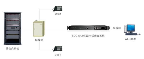 SOC1900S電話錄音系統安裝方案圖
