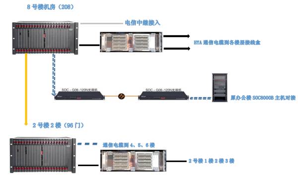 重慶市生殖遺傳研究所光纖程控交換機組網圖