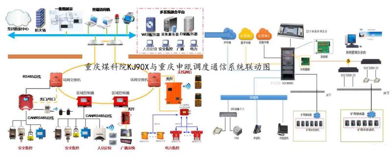 申甌調度通信系統與煤科院KJ90X實現融合聯動