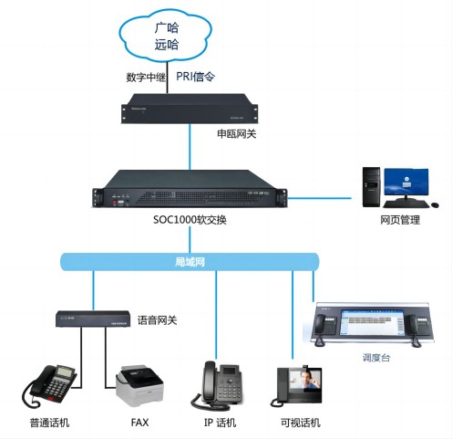 申甌通信PRI信令接入電力平臺(tái)呼入斷線